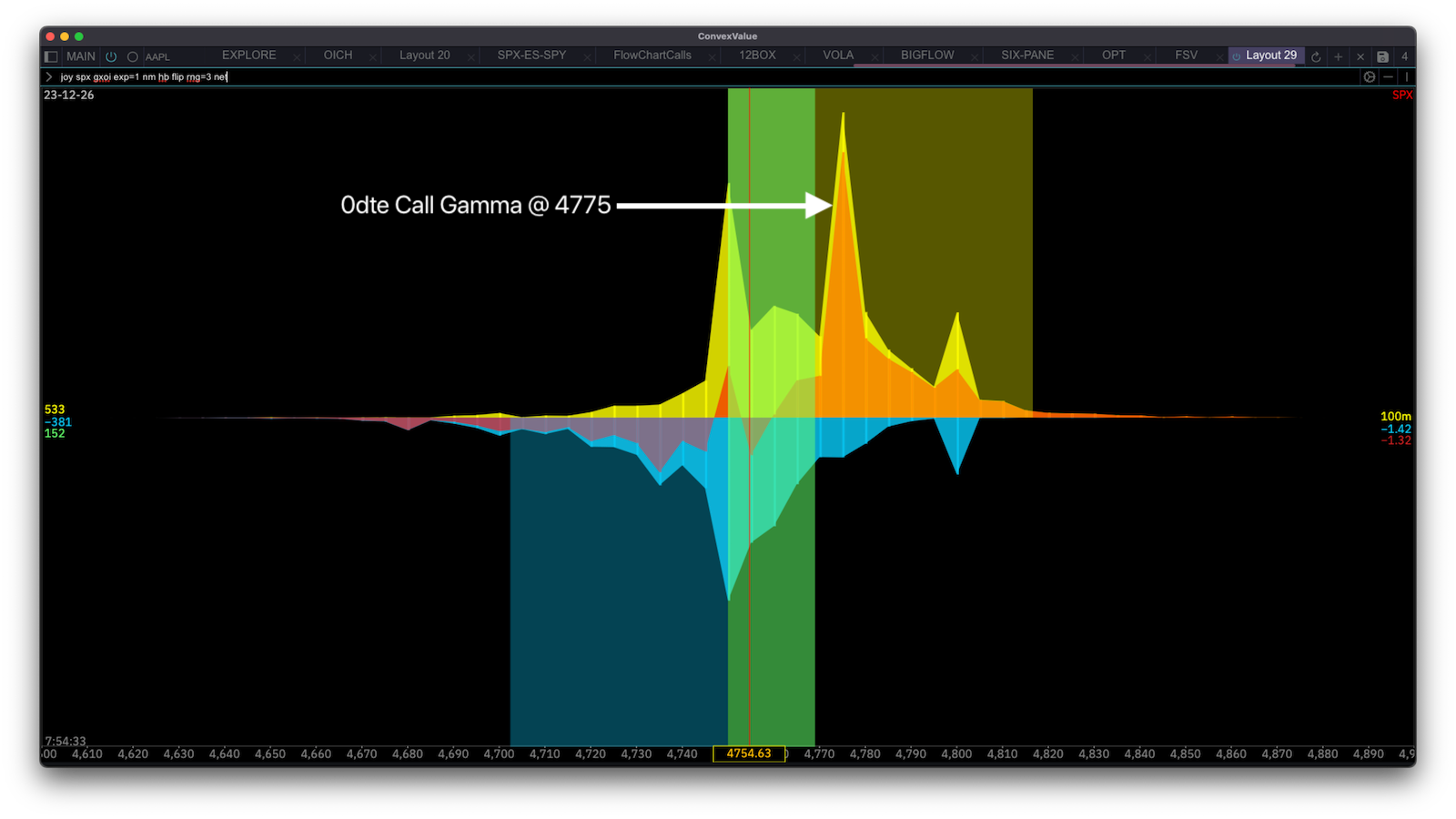 Largest SPX Call Gamma at strike 4775