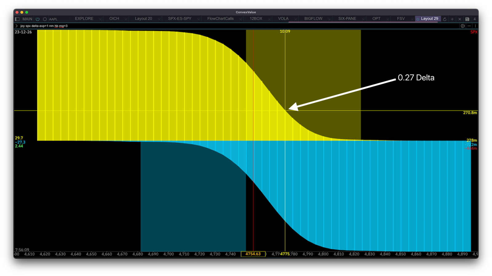 Delta of Calls and Puts across strike, highlighting an OTM Call