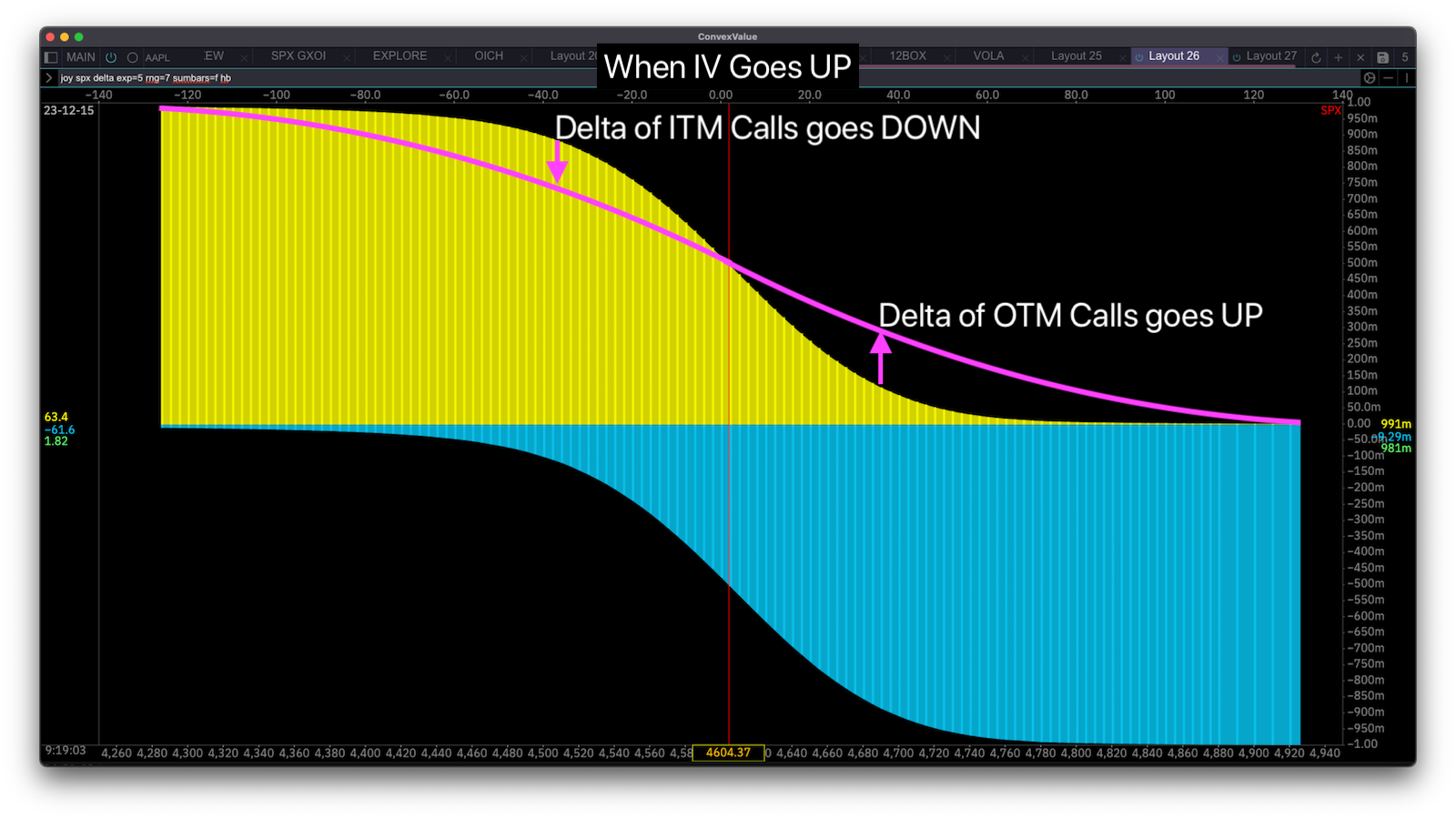 Delta of a Call Option When Implied Volatility Rises