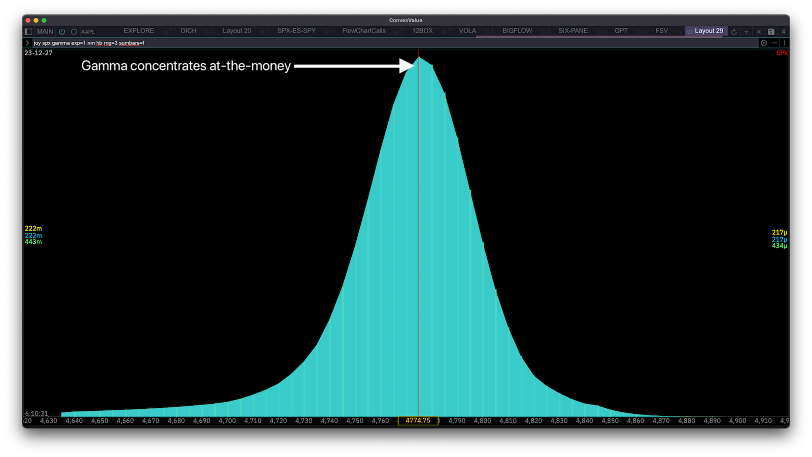 Gamma across strikes displaying concentration near spot price