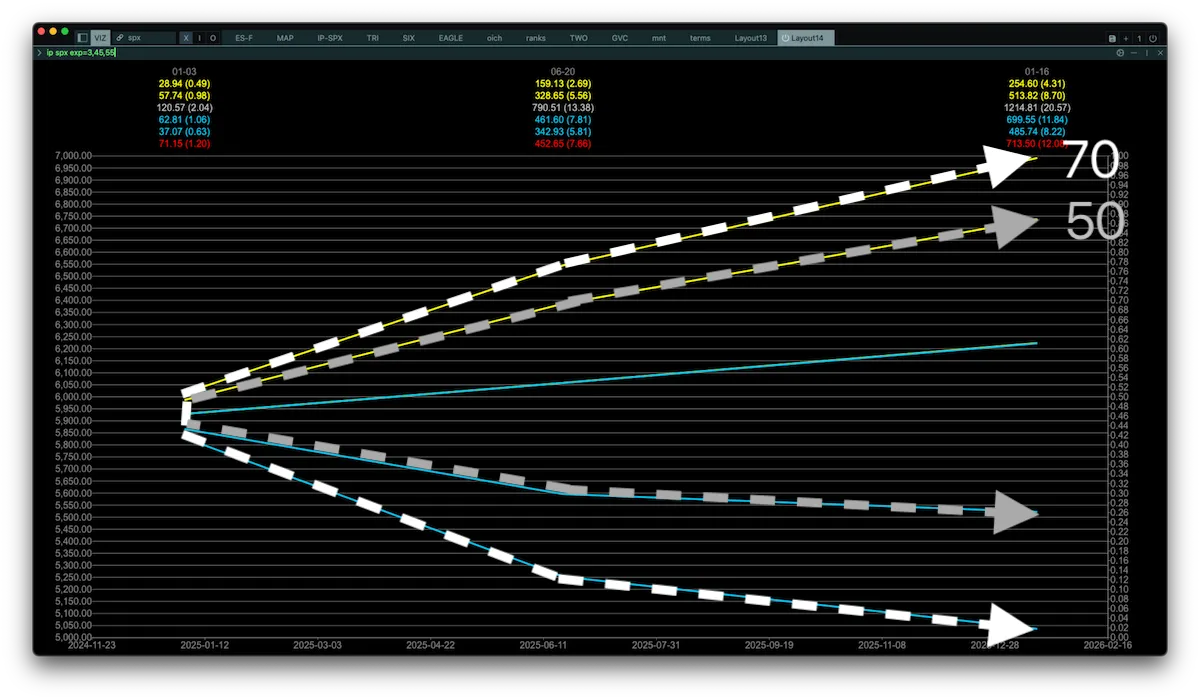 The ip app for SPX: the 50% and 70% ranges of each expiration