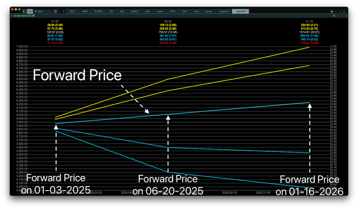 SPX Forward Price