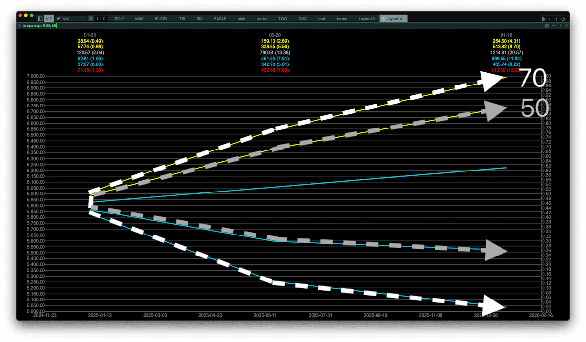 SPX Probability Ranges