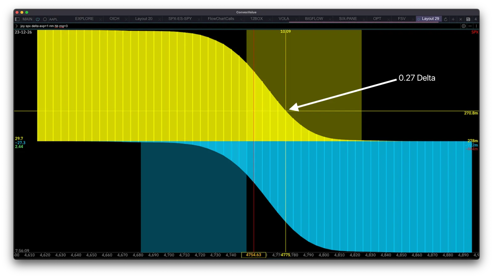 Delta of Calls and Puts across strike, highlighting an OTM Call