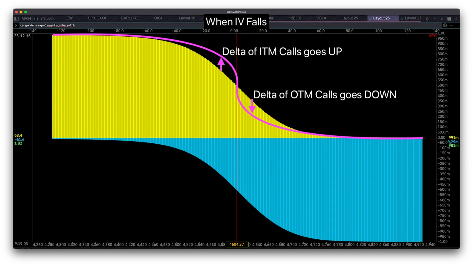 Delta of a Call Option When Implied Volatility Falls