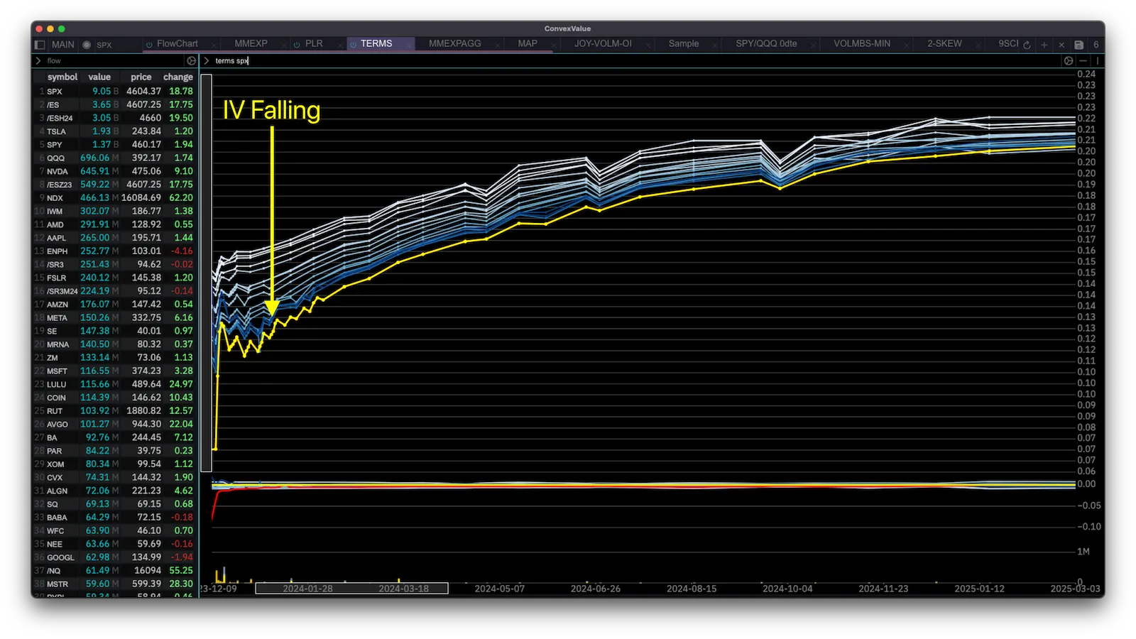 Implied Volatility Term Structure on SPX Falling