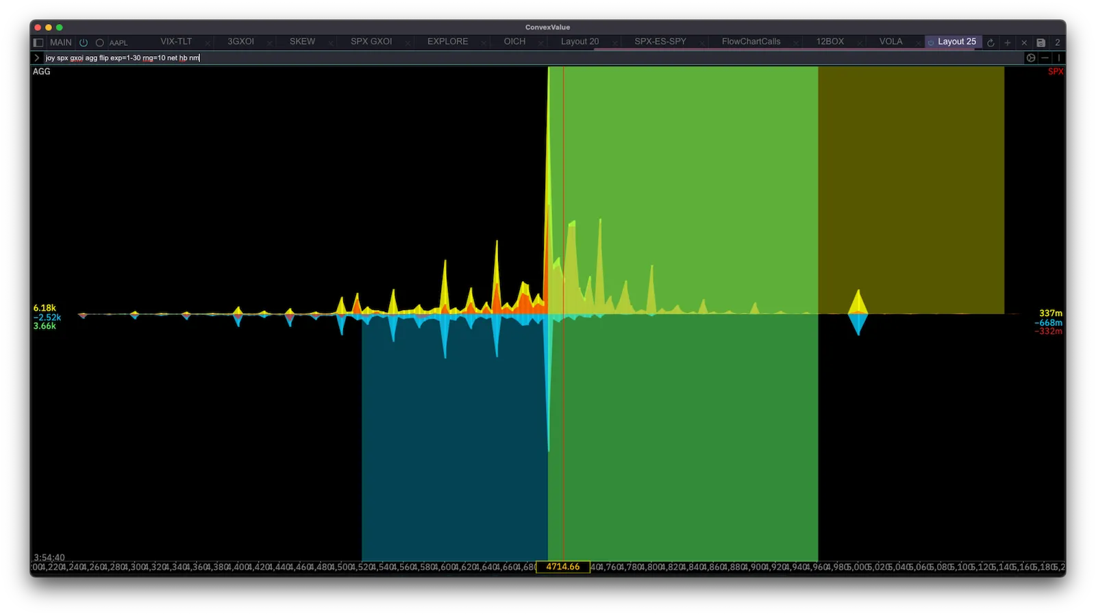 Gamma Exposure for SPX by Strikes